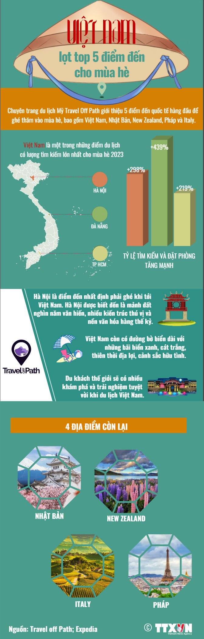 Việt Nam lọt top 5 điểm đến quốc tế dành cho mùa Hè