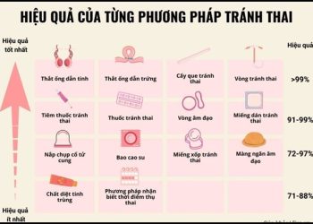 MỘT SỐ BIỆN PHÁP TRÁNH THAI
